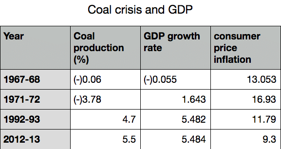 Source: Government of India and World Bank 